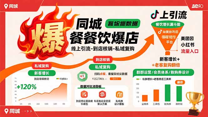 同城餐饮爆店课：线上引流-到店核销-私域复购，新客增长+老客复购翻倍目标-卿云社
