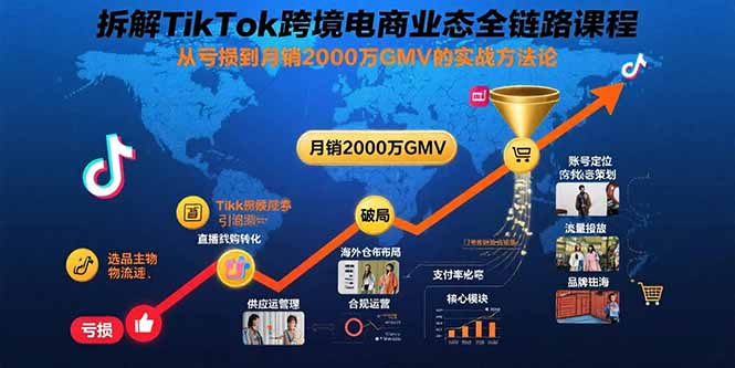 拆解TikTok跨境电商业态全链路课程：从亏损到月销2000万GMV的实战方法论-卿云社