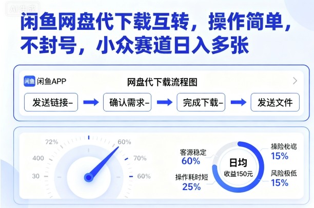 闲鱼网盘代下载互转，操作简单，不封号，小众赛道日入多张-卿云社