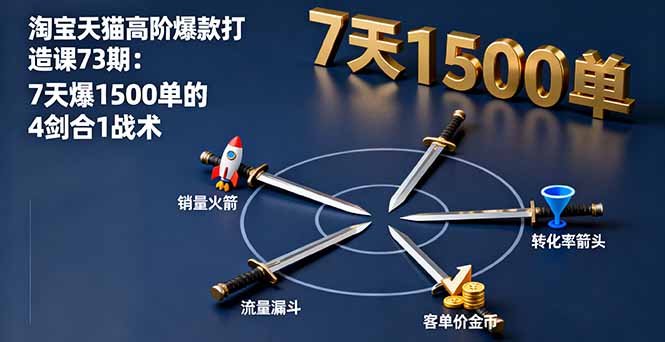淘宝天猫高阶爆款打造课73期：7天爆1500单的4剑合1战术-卿云社