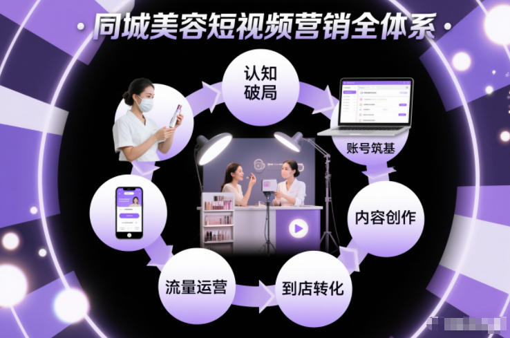同城美容短视频营销全体系，从认知破局、账号筑基、内容创作、流量运营到到店转化的完整落地体系-卿云社
