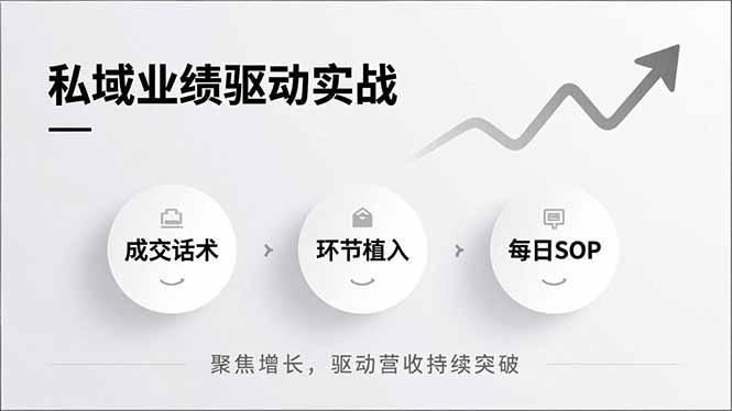 私域业绩驱动实战，成交话术、环节植入、每日SOP，聚焦增长，驱动营收持续突破-卿云社