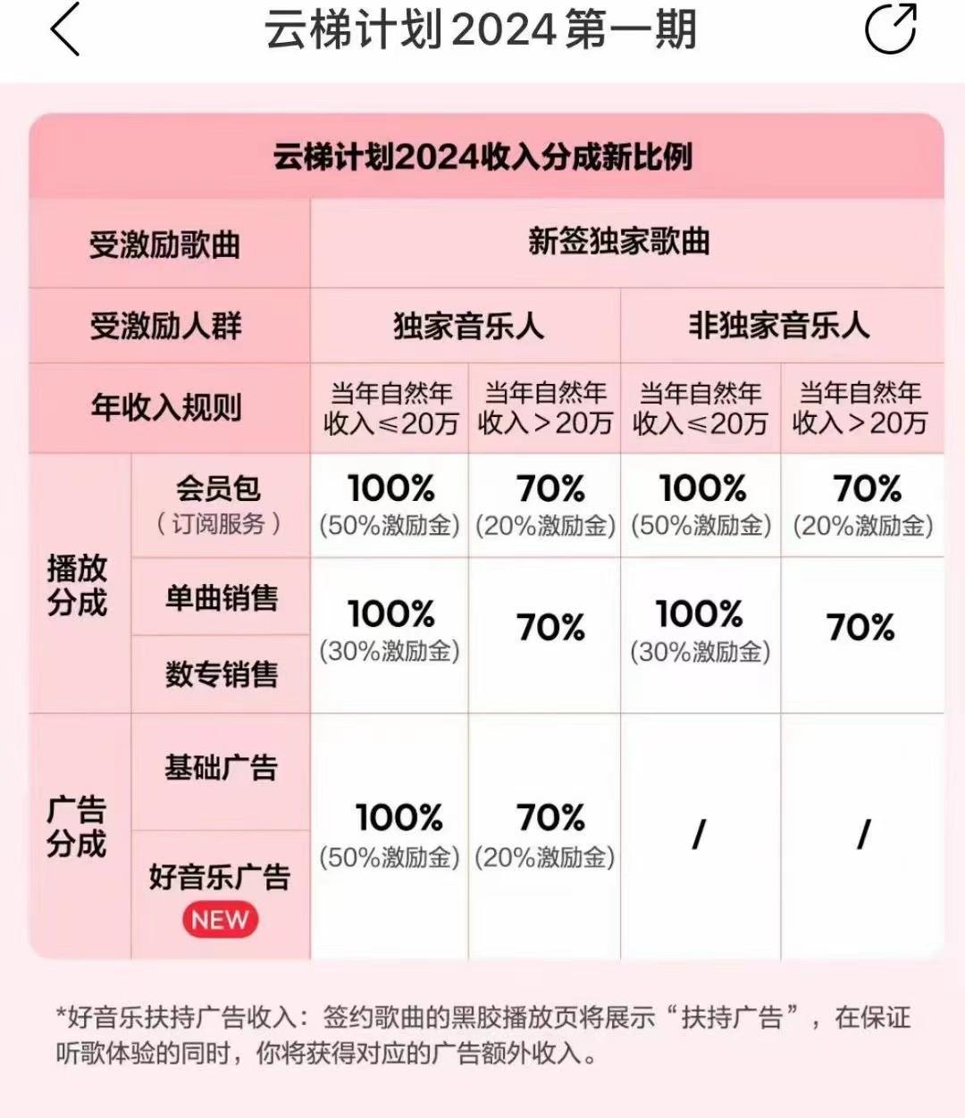 图片[3]-2024网易云云梯计划 单机日300+ 无脑月入5000+-卿云社