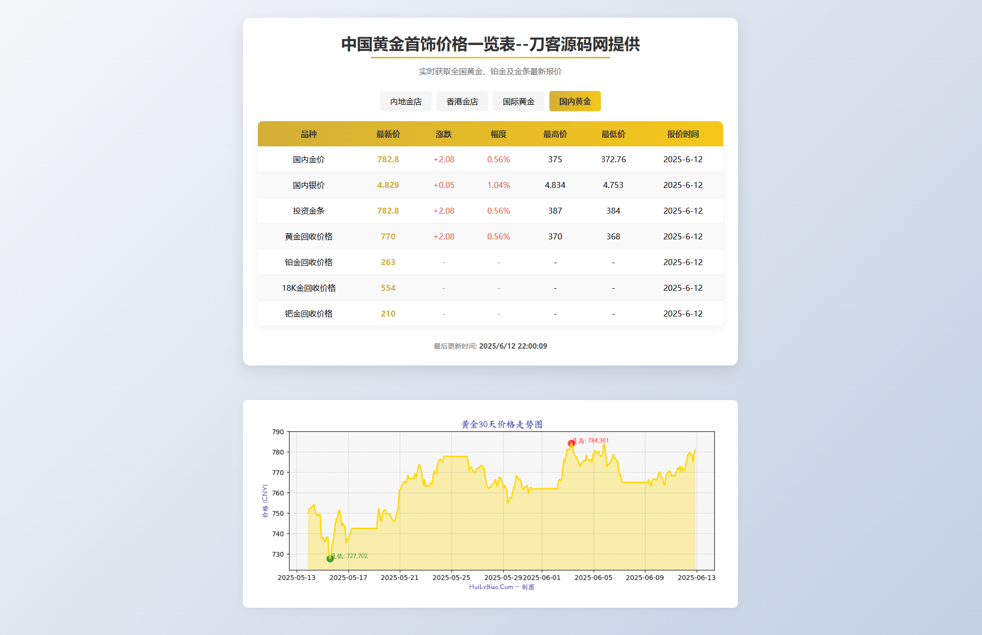黄金首饰价格查询系统源码/已对接数据接口 贵金属价格查询API源码-卿云社